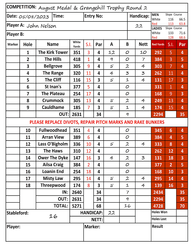 Scorecard - John Nelson, 05/08/2023