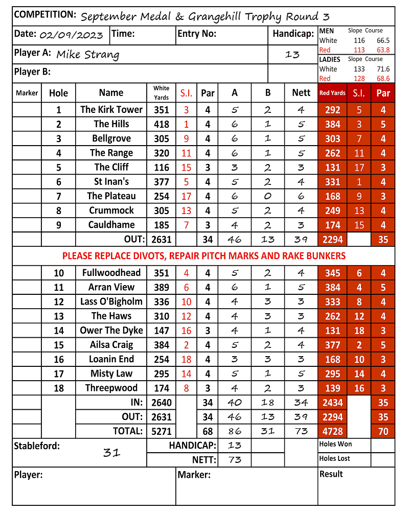 Scorecard - Mike Strang, 02/09/2023