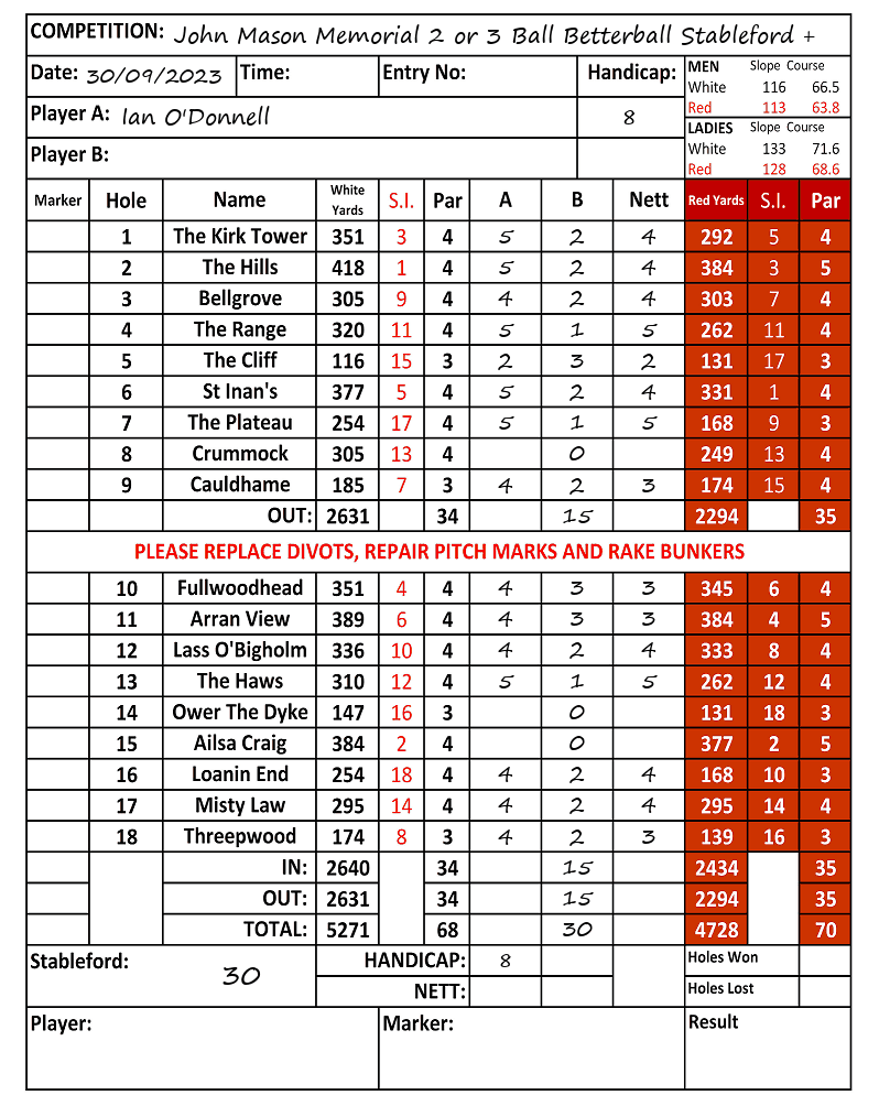 Scorecard - Ian O'Donnell, 30/09/2023