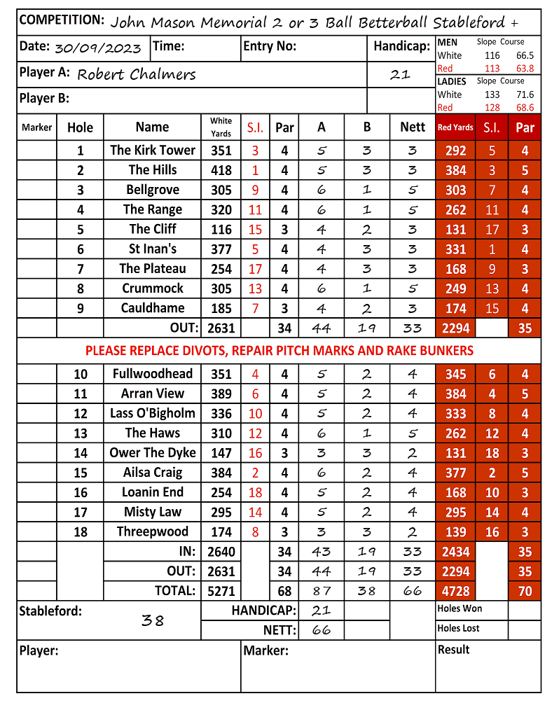 Scorecard - Robert Chalmers, 30/09/2023