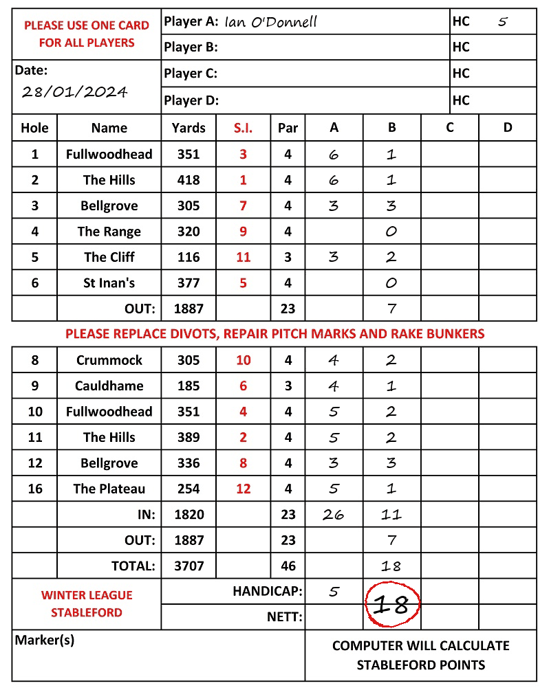 Scorecard - Ian O'Donnell, 28/01/2024